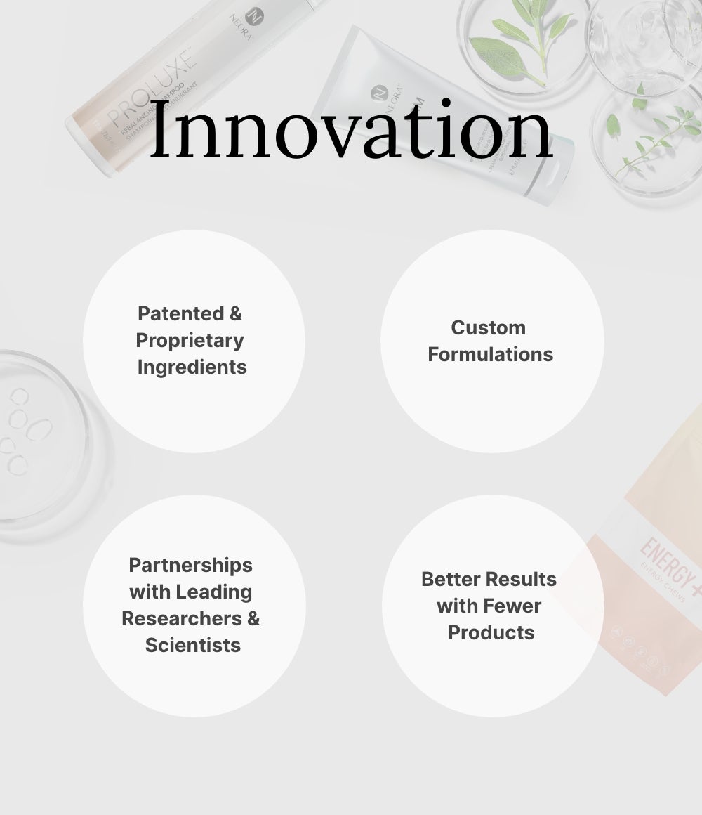 Innovation Image: Various Neora products surrounded by clear ingredient containers with four features highlighted: “Patented & Proprietary Ingredients,” “Custom Formulations,” “Partnerships with Leading Researchers & Scientists,” and “Better Results with Fewer Products,” under the title “Innovation.”